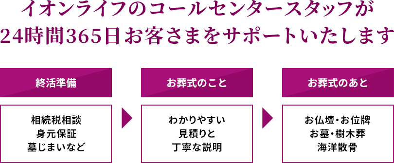 イオンライフのコールセンタースタッフが24時間365日お客さまをサポートいたします