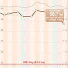 本日の体重⋈山梨ランチの記事より