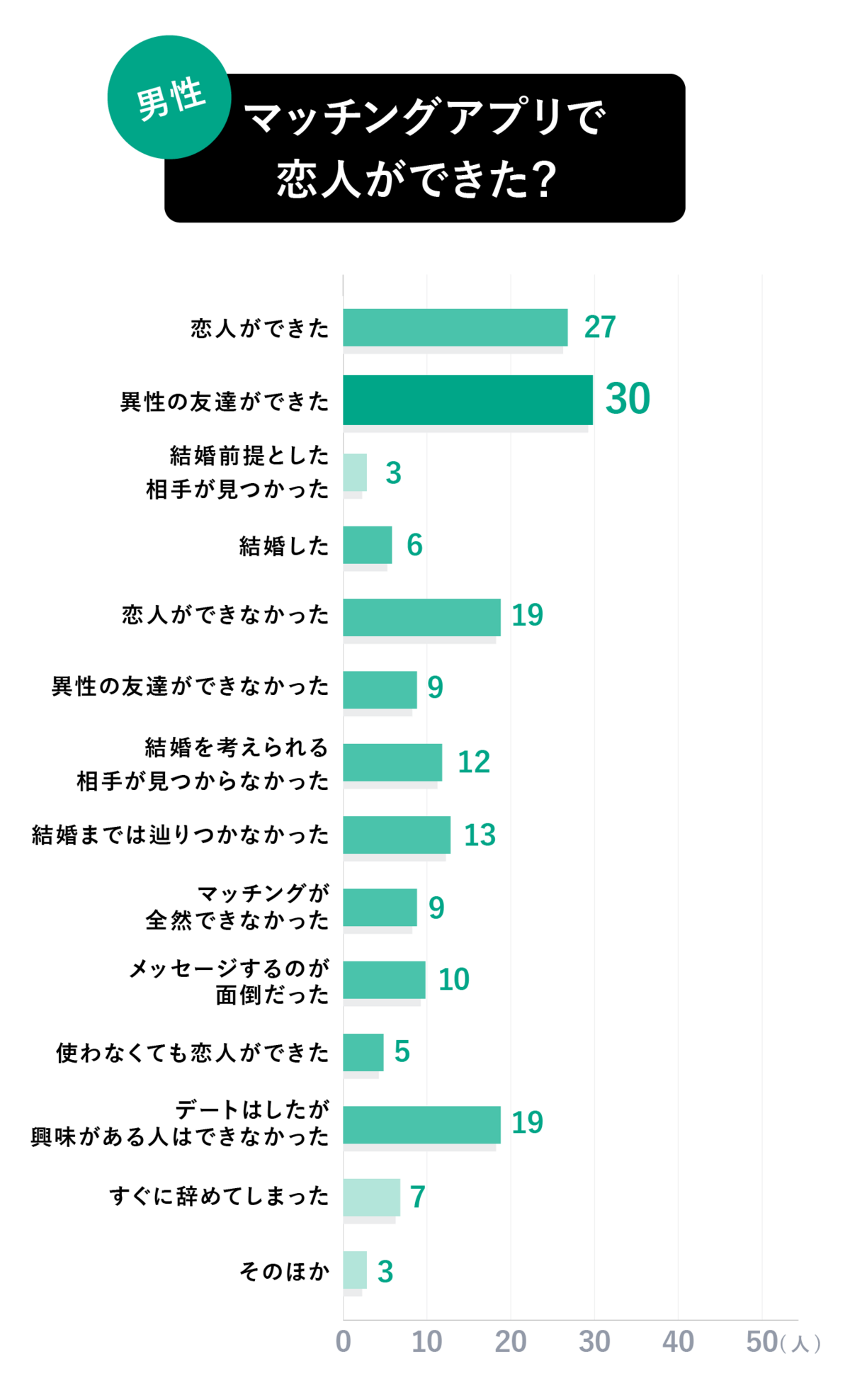 マッチングアプリで恋人ができたかのアンケート結果画像