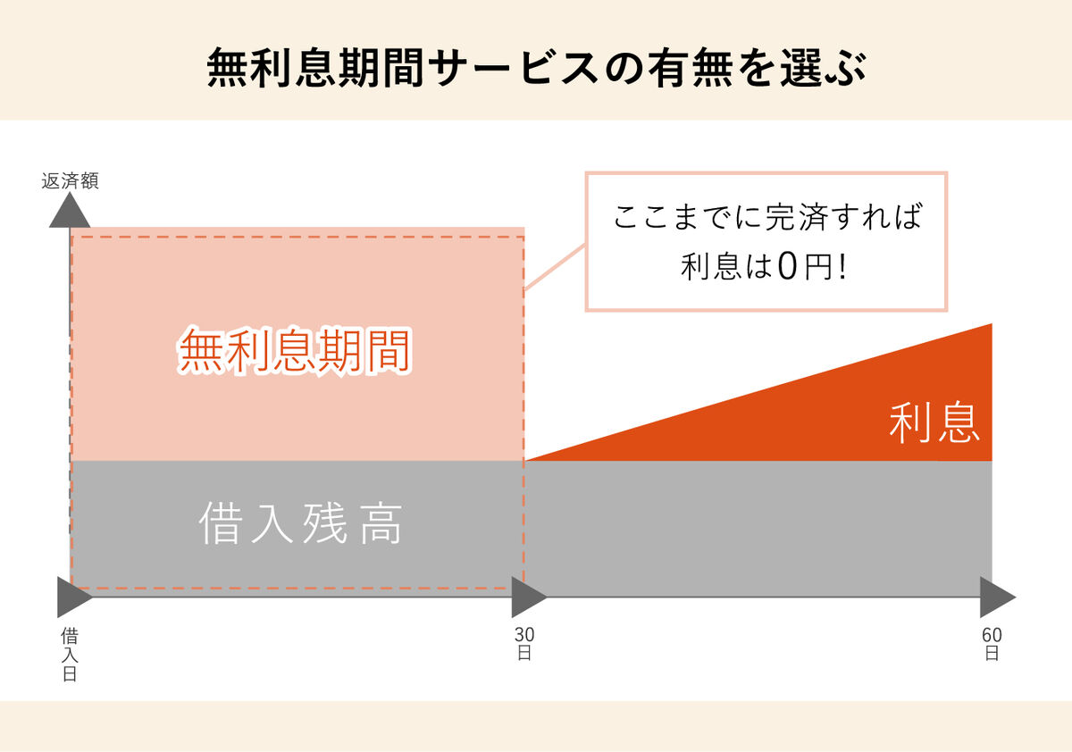 無利息期間サービスの有無の画像