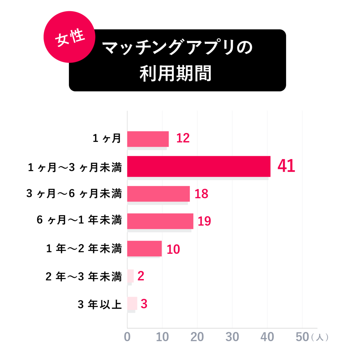 マッチングアプリの利用期間分布