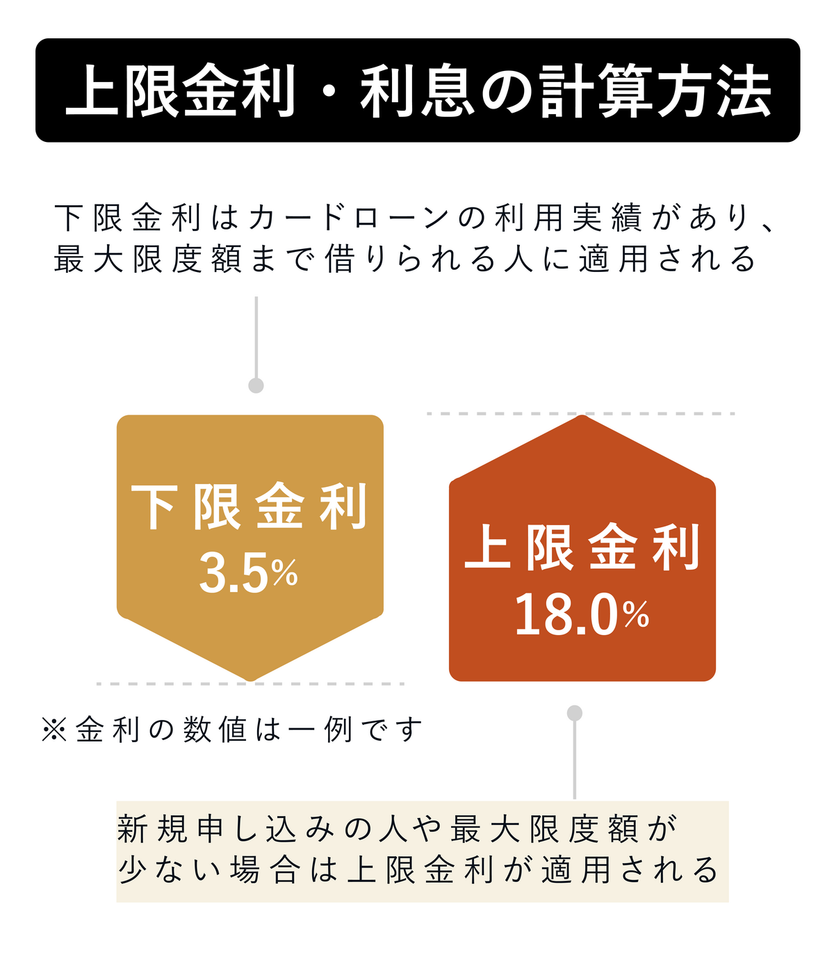 上限金利・利息の計算方法