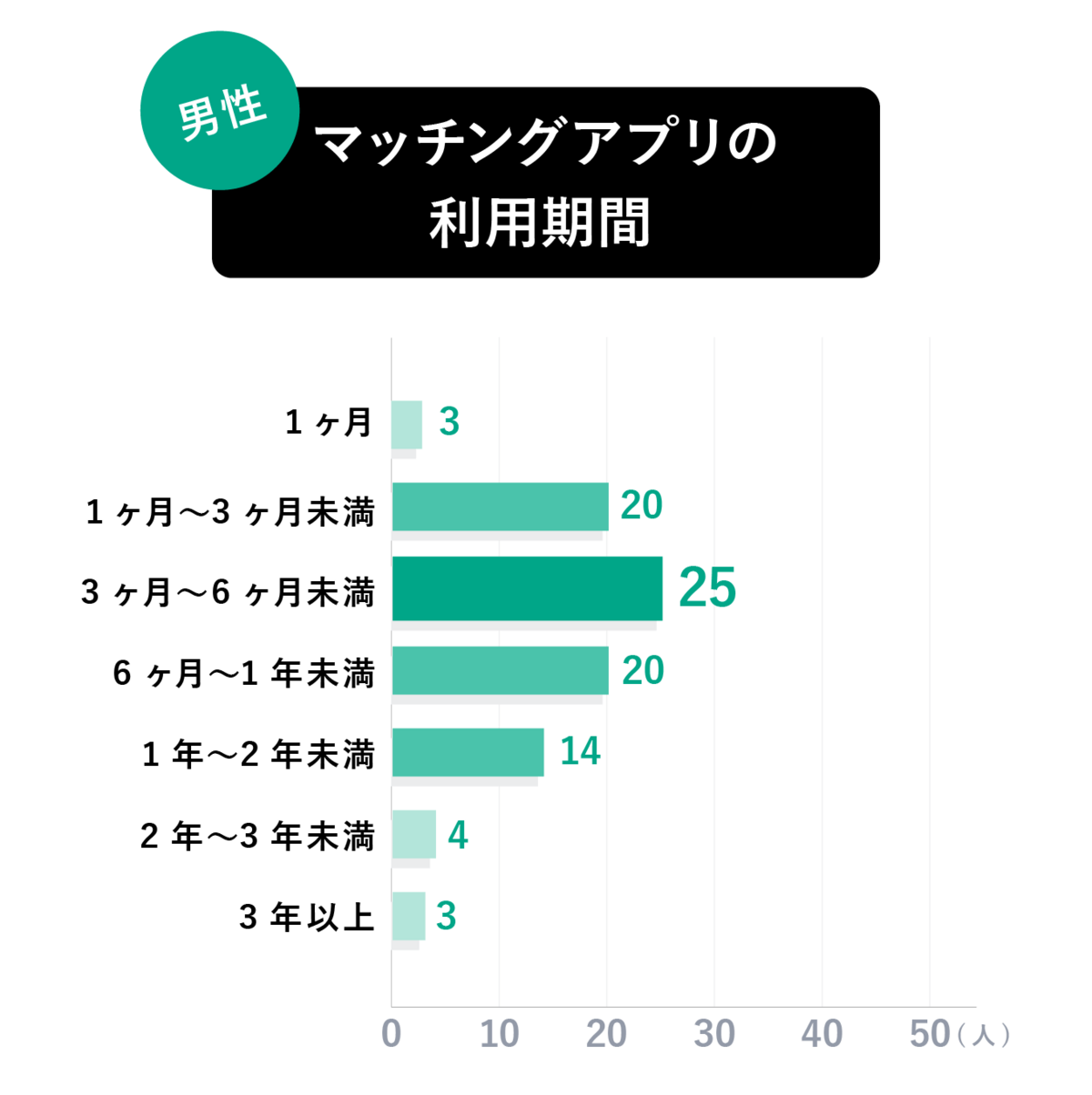 マッチングアプリの利用期間分布