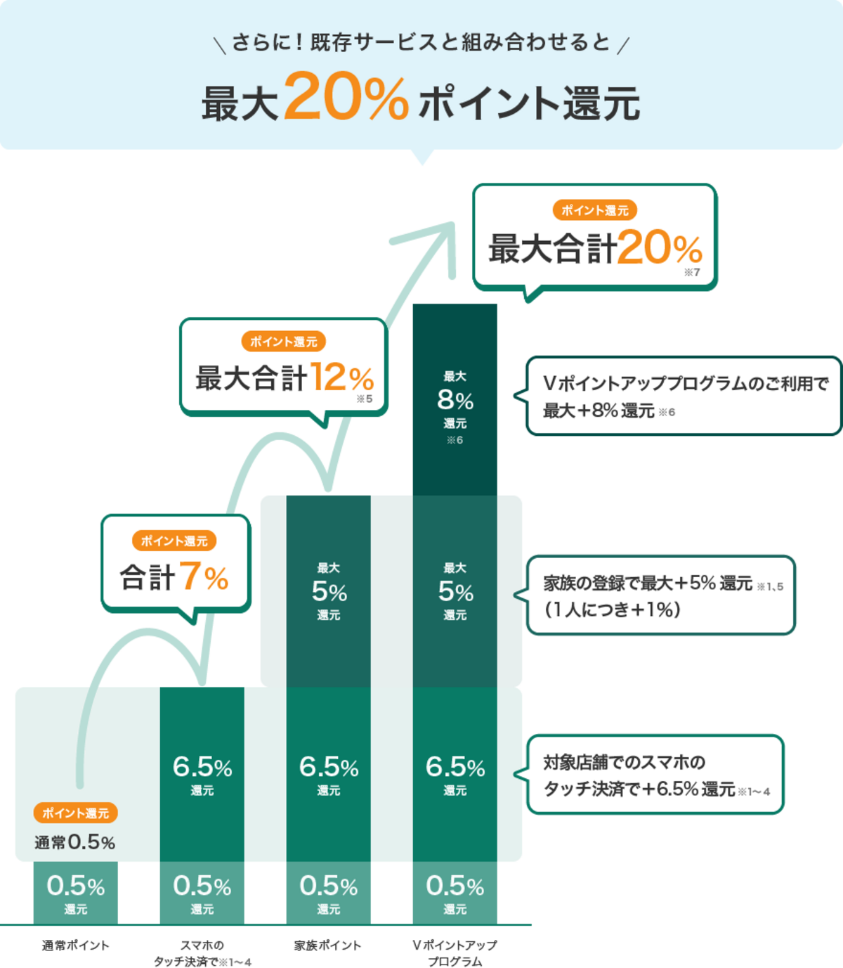 Vポイントアッププログラム