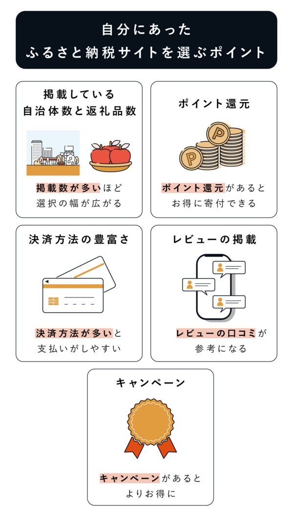 ふるさと納税サイトを選ぶポイントの画像