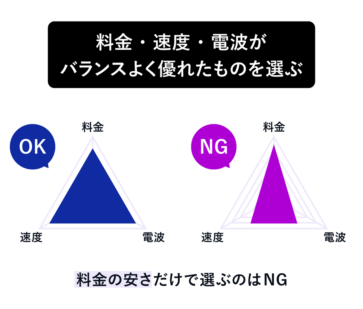 料金・速度・電波が バランスよく優れたものを選ぶ