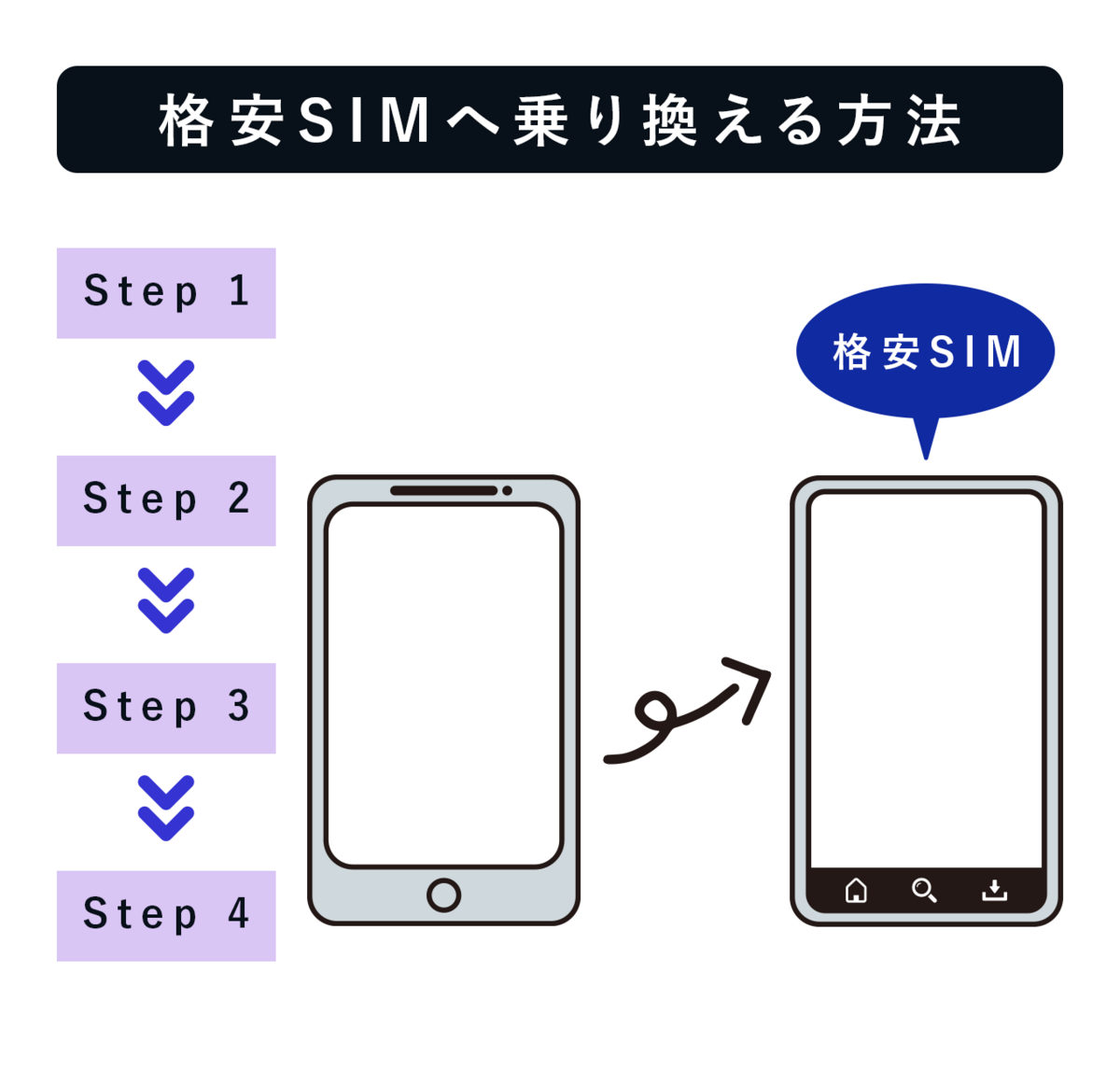 格安SIMに乗り換える方法