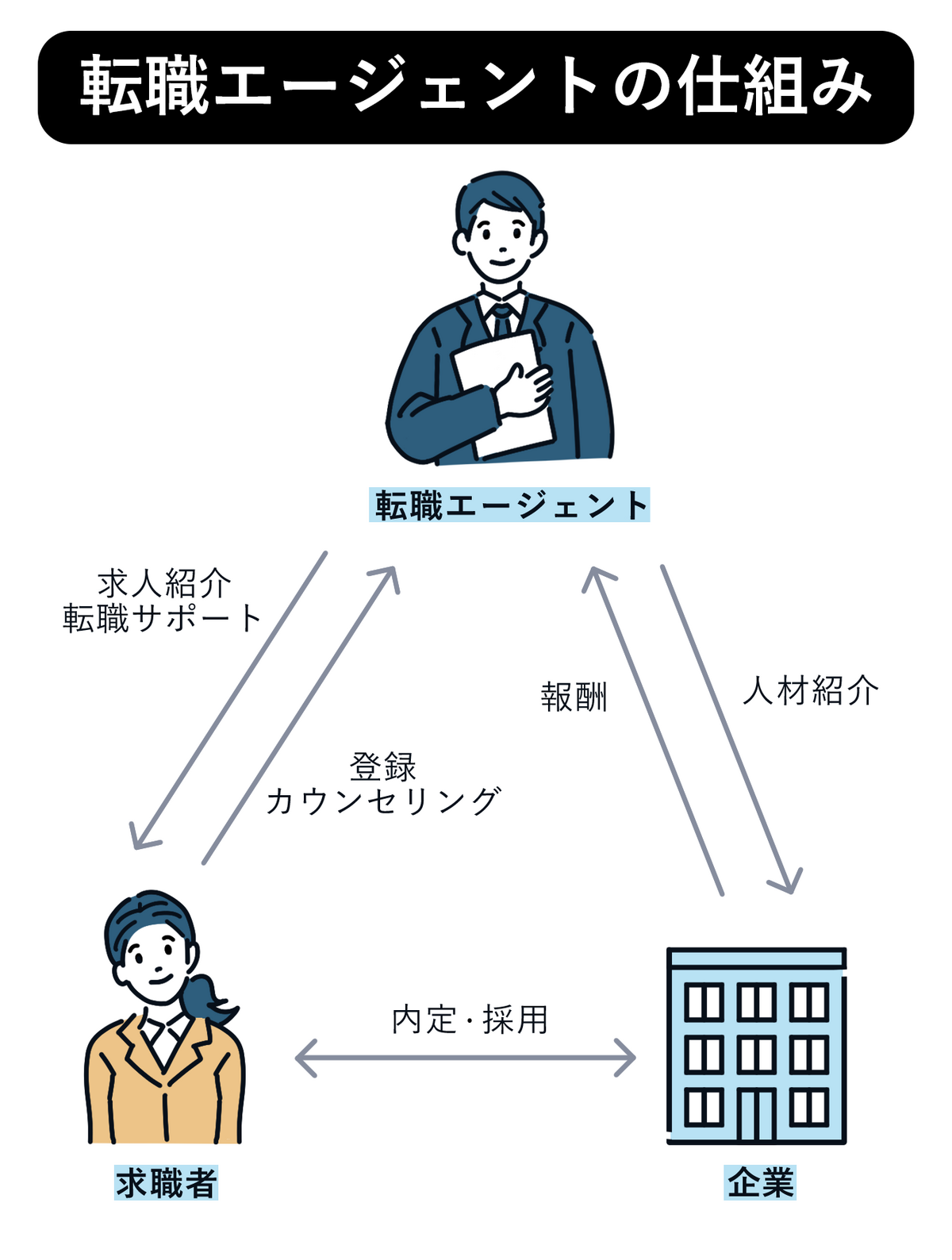 転職エージェントの仕組みの画像