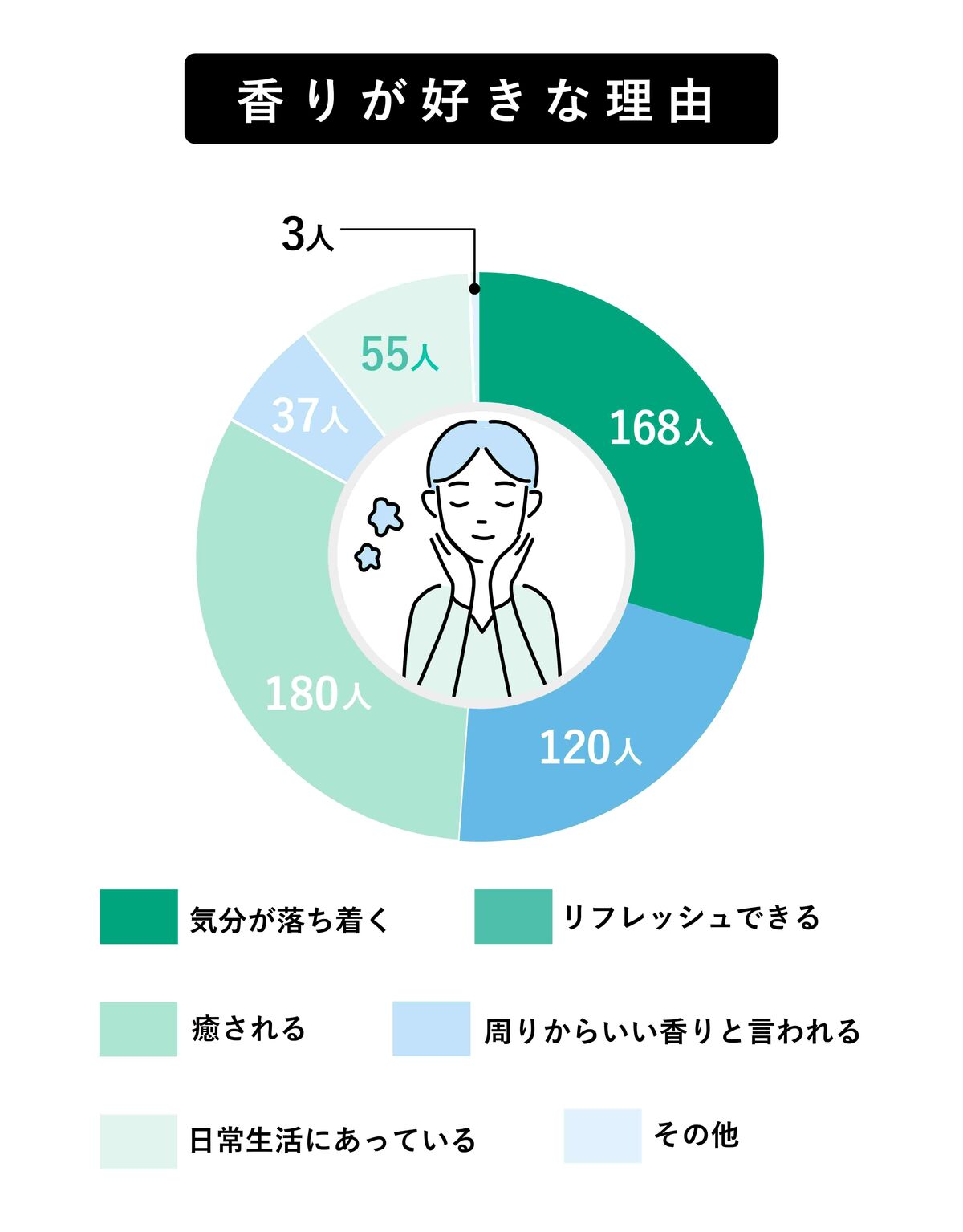 香りを好きになった理由