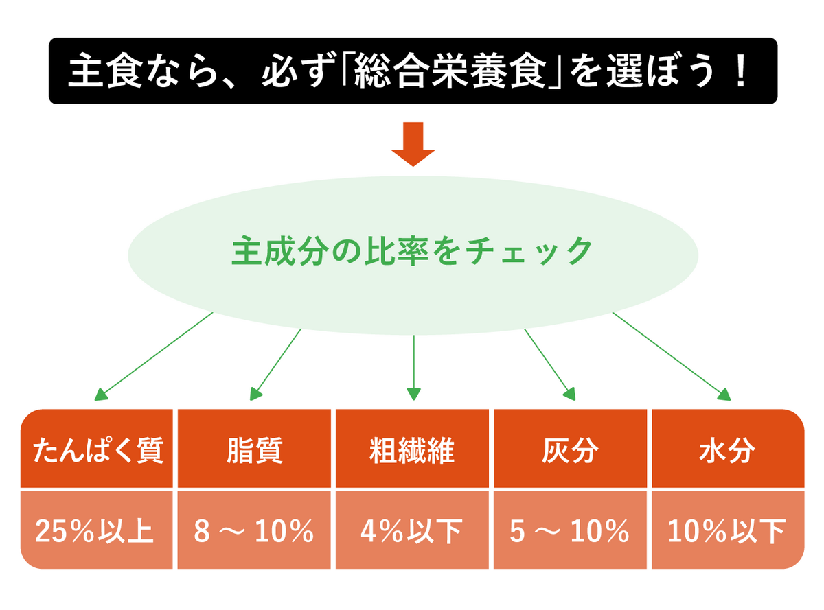 栄養についての画像