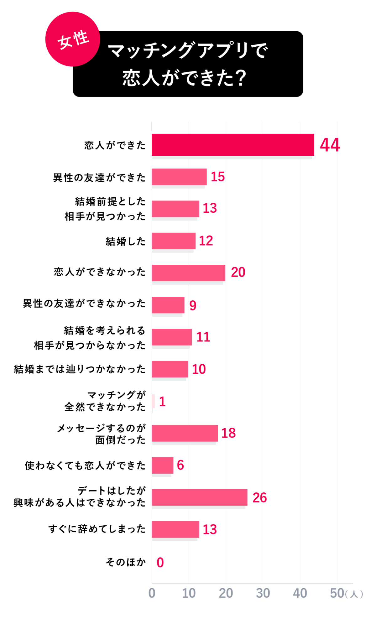 マッチングアプリで恋人ができたかのアンケート画像