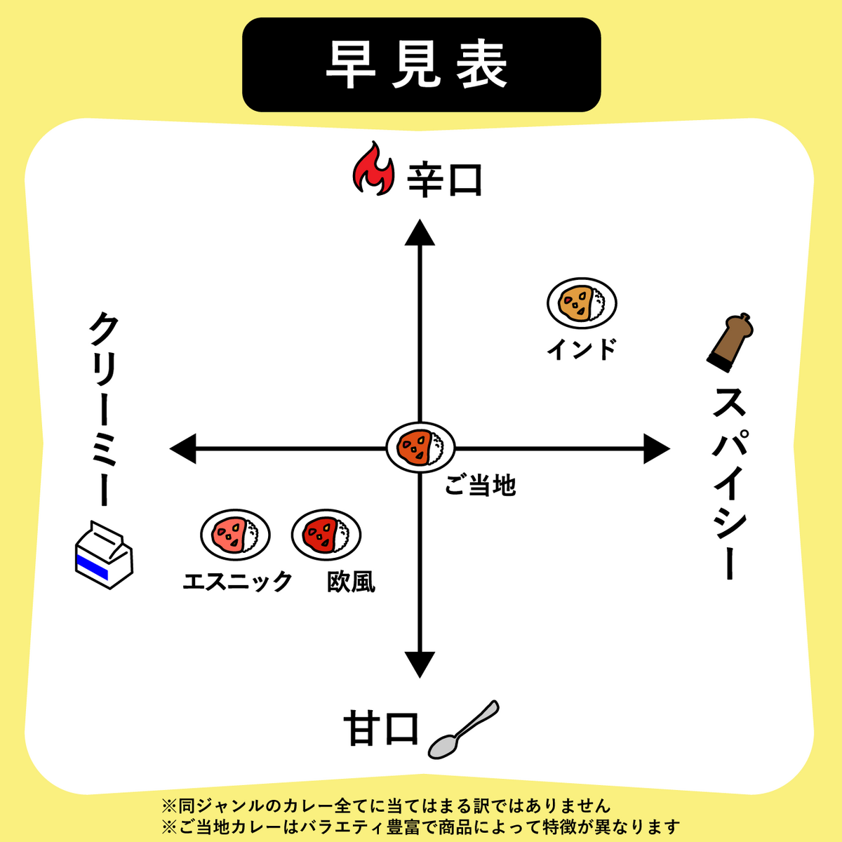 レトルトカレージャンル早見表