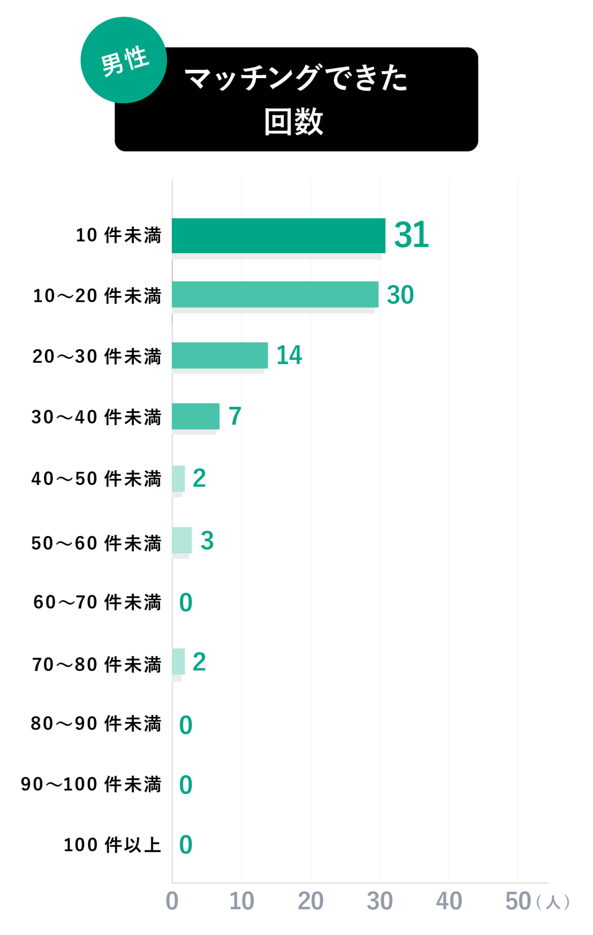 マッチングできた回数の分布