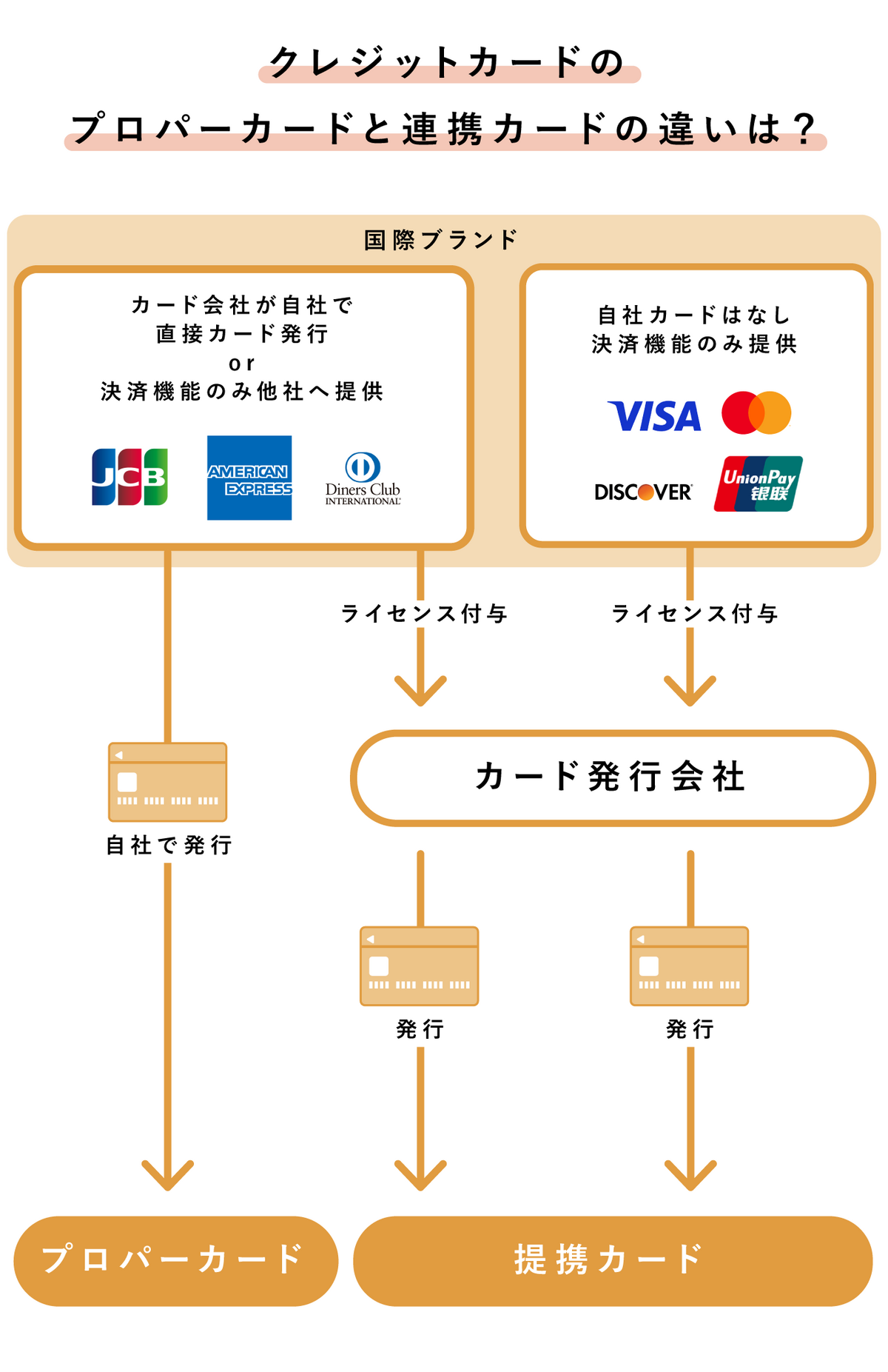 クレジットカードのプロパーカードと提携カードの違いの画像