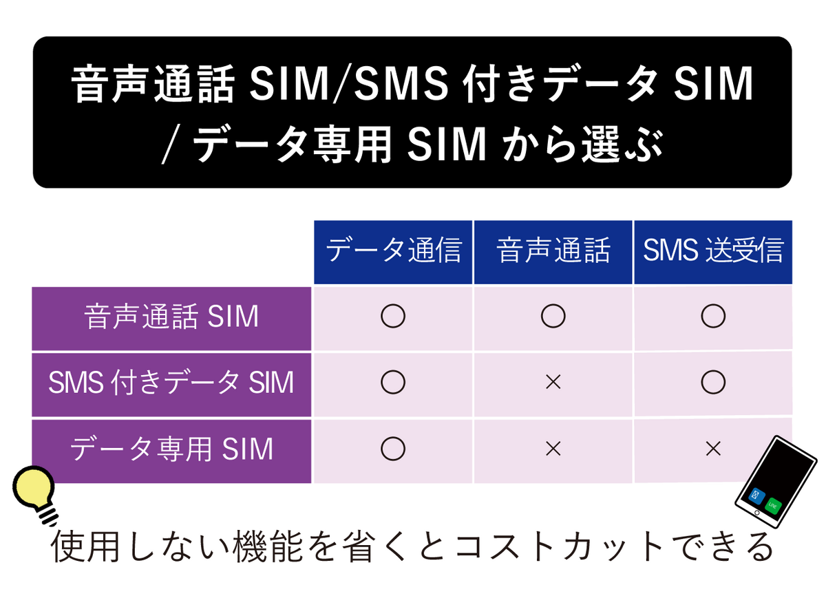 音声通話SIM/SMS付きデータSIM /データ専用SIMから選ぶ