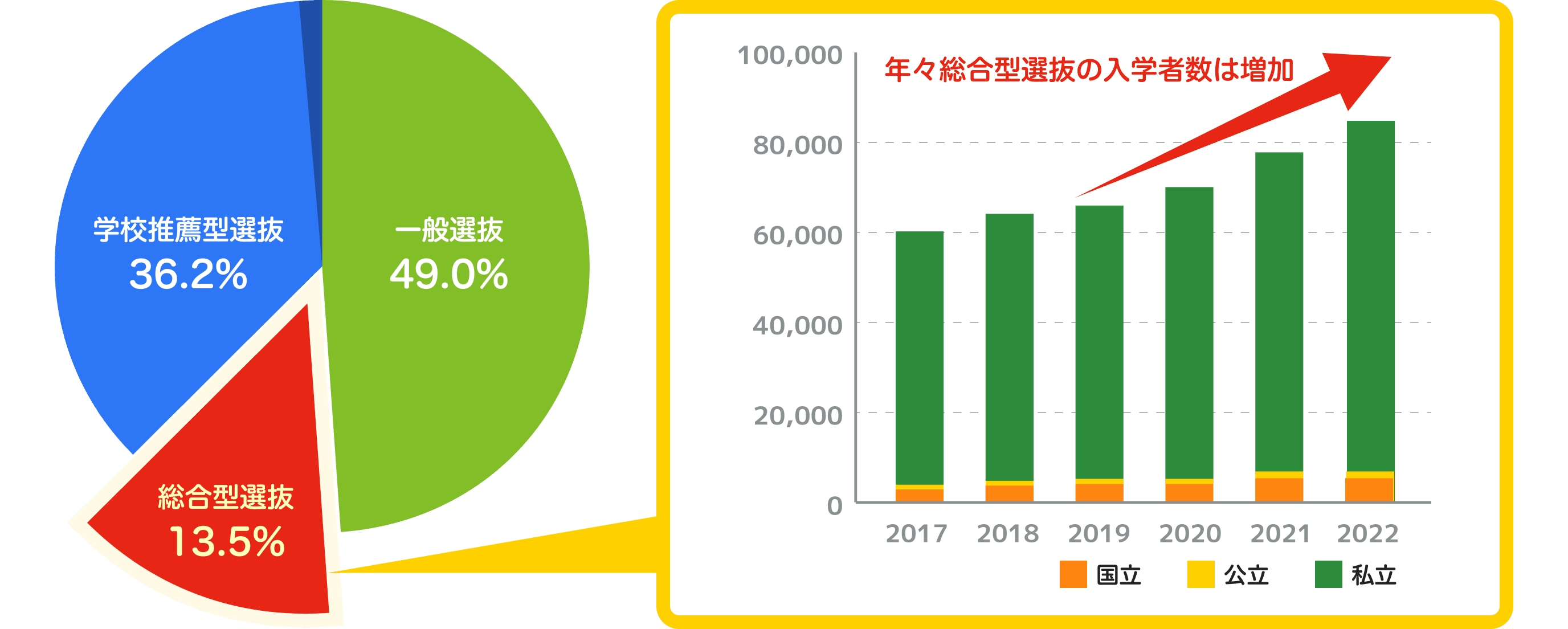 総合型選抜で大学に入学した人数の推移