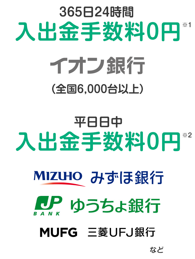 365日24時間入出金手数料0円※1、イオン銀行(全国6,000台以上)。平日日中入出金手数料0円※2、みずほ銀行、ゆうちょ銀行、三菱UFJ銀行など