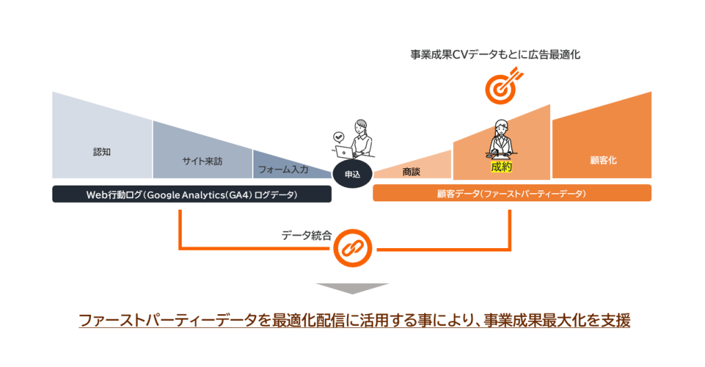 【お知らせ】ファーストパーティーデータを活用した新たな広告配信サービスをリリースしました