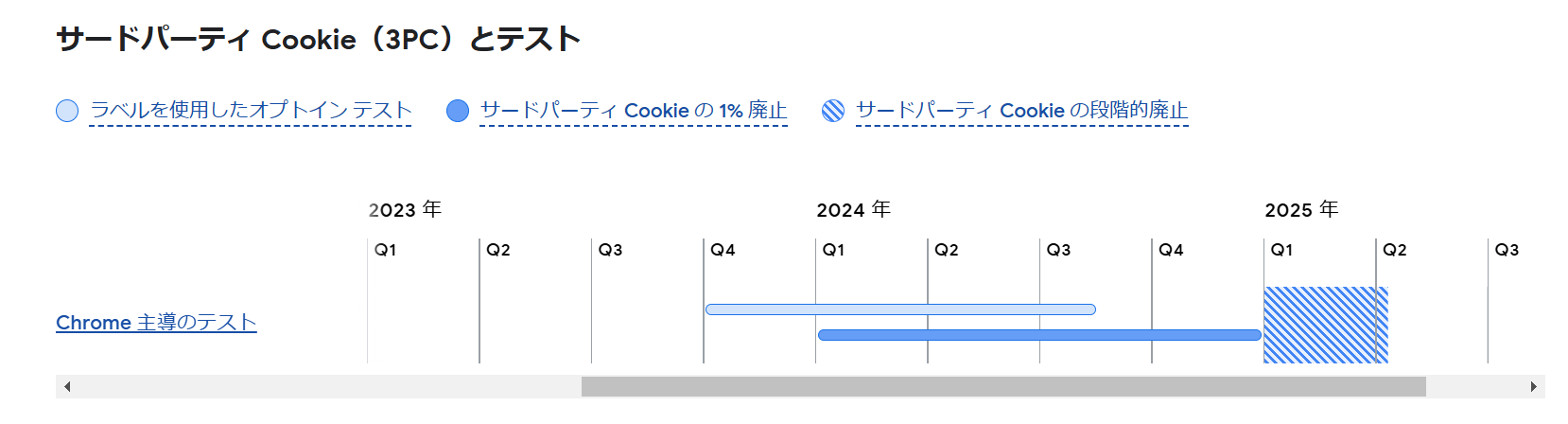 GA4はサードパーティークッキー廃止の影響を受けるの？