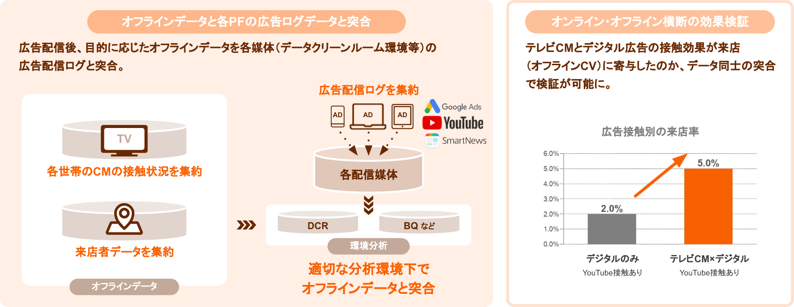 データクリーンルームを活用したオン・オフライン施策効果検証