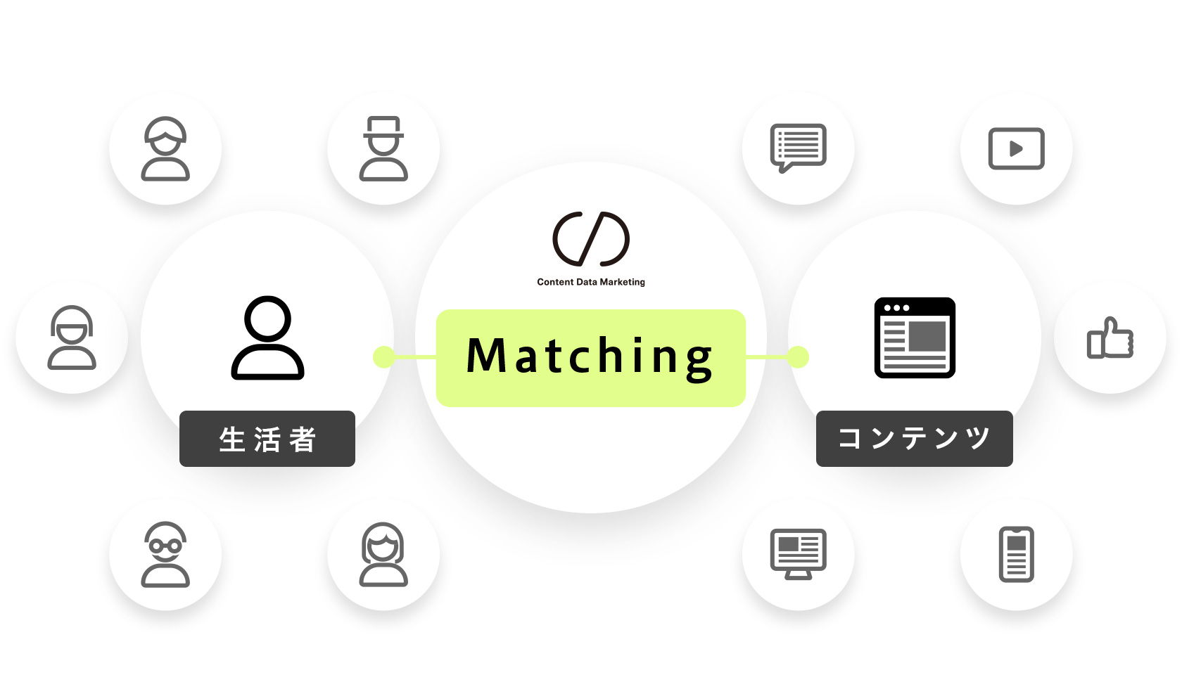 Matching 生活者 コンテンツ