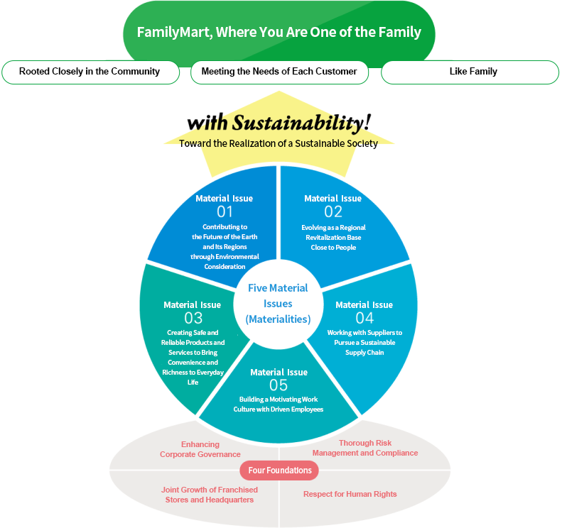 FamilyMart's Approach to Sustainability