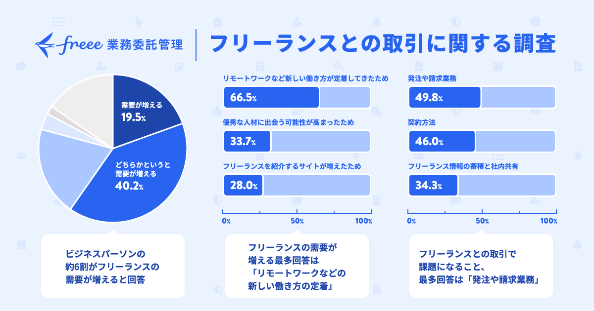 フリーランスとの取引に関する調査