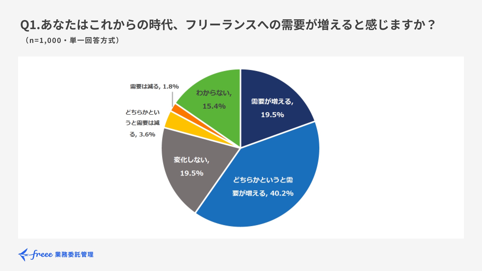 Q1.あなたはこれからの時代、フリーランスへの需要が増えると感じますか？