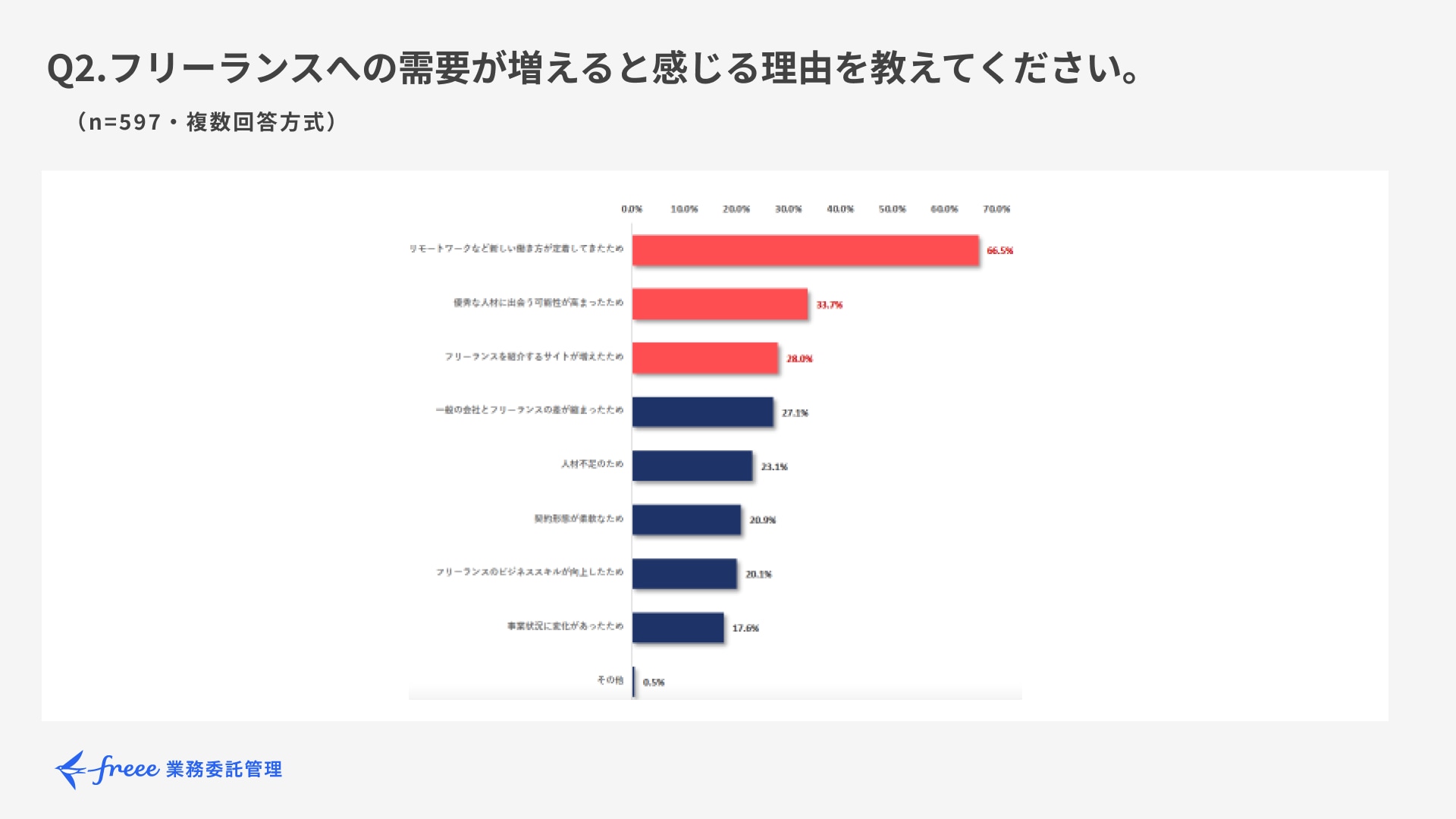 Q2.フリーランスへの需要が増えると感じる理由を教えてください。