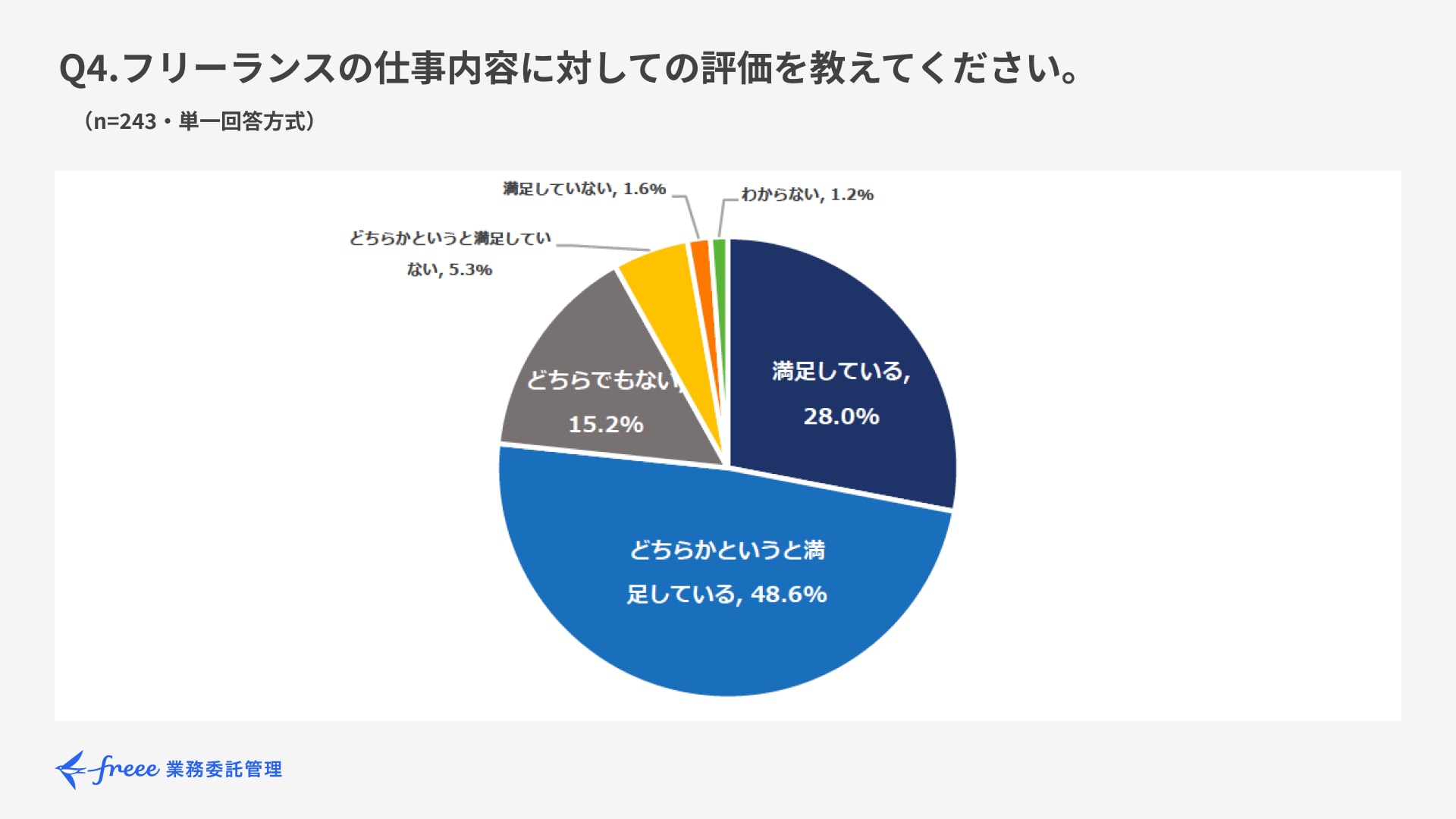 Q4.フリーランスの仕事内容に対しての評価を教えてください。