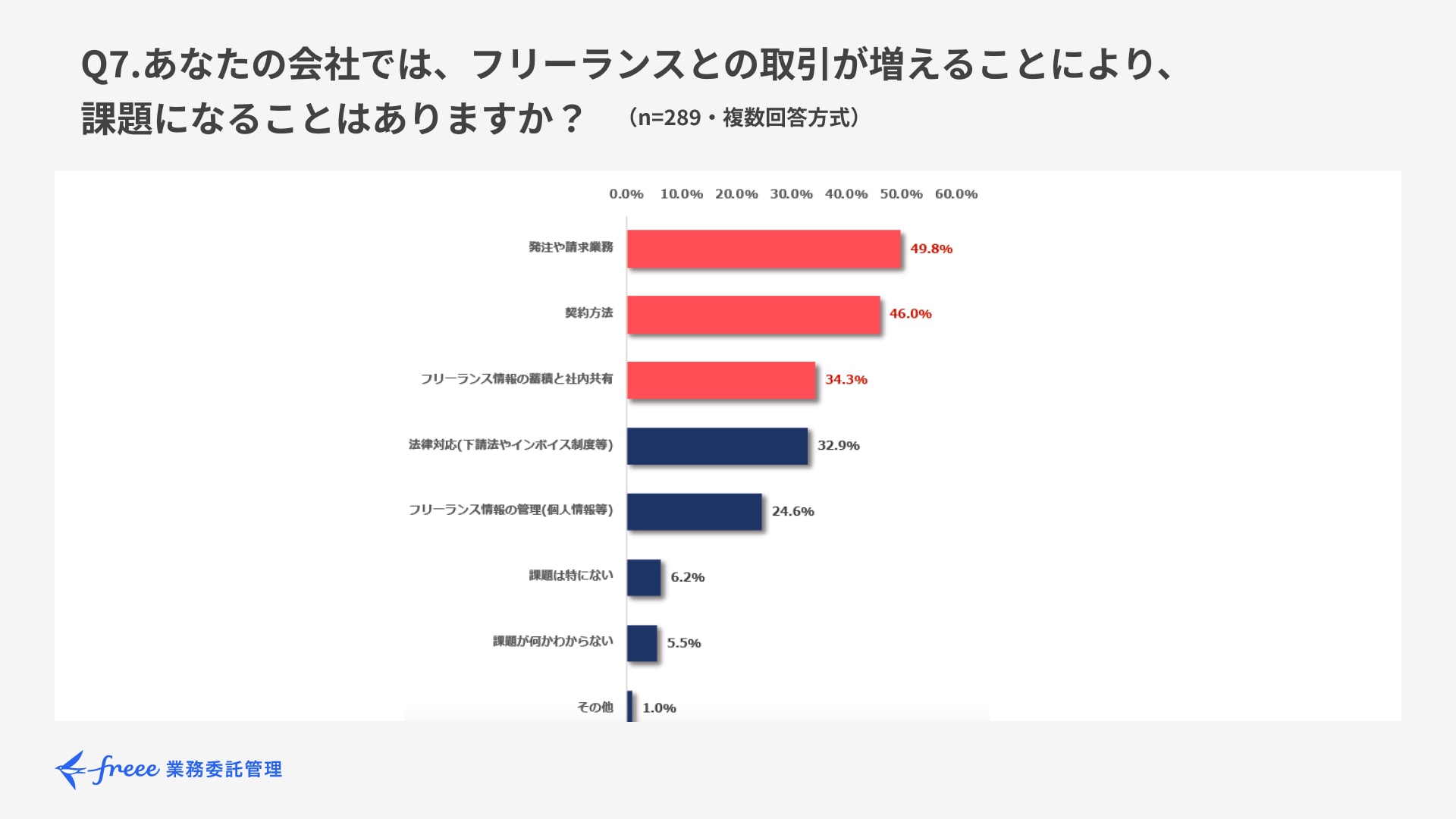 Q7.あなたの会社では、フリーランスとの取引が増えることにより、課題になることはありますか？