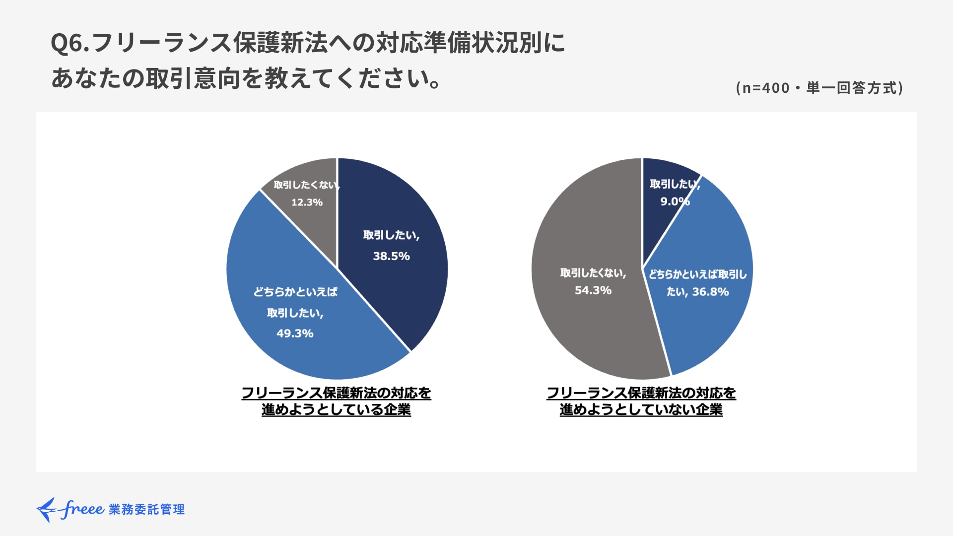 Q6.フリーランス保護新法への対応準備状況別に、あなたの取引意向を教えてください。