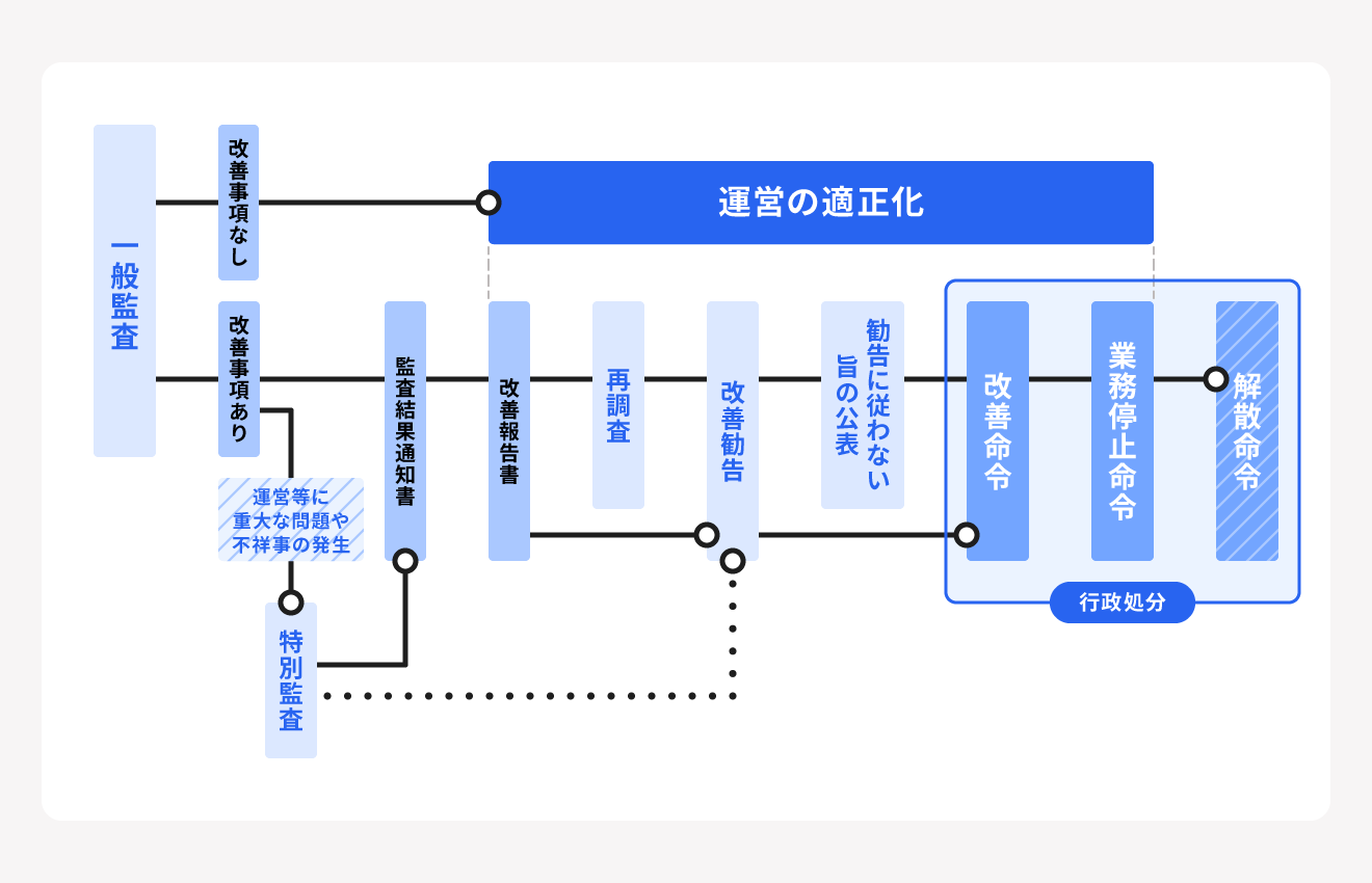 社会福祉法人の監査指導の流れ