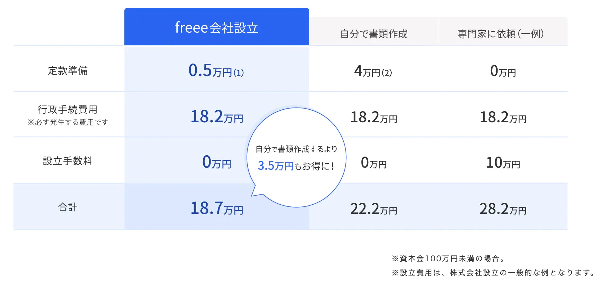 freee会社設立を利用した場合の費用例