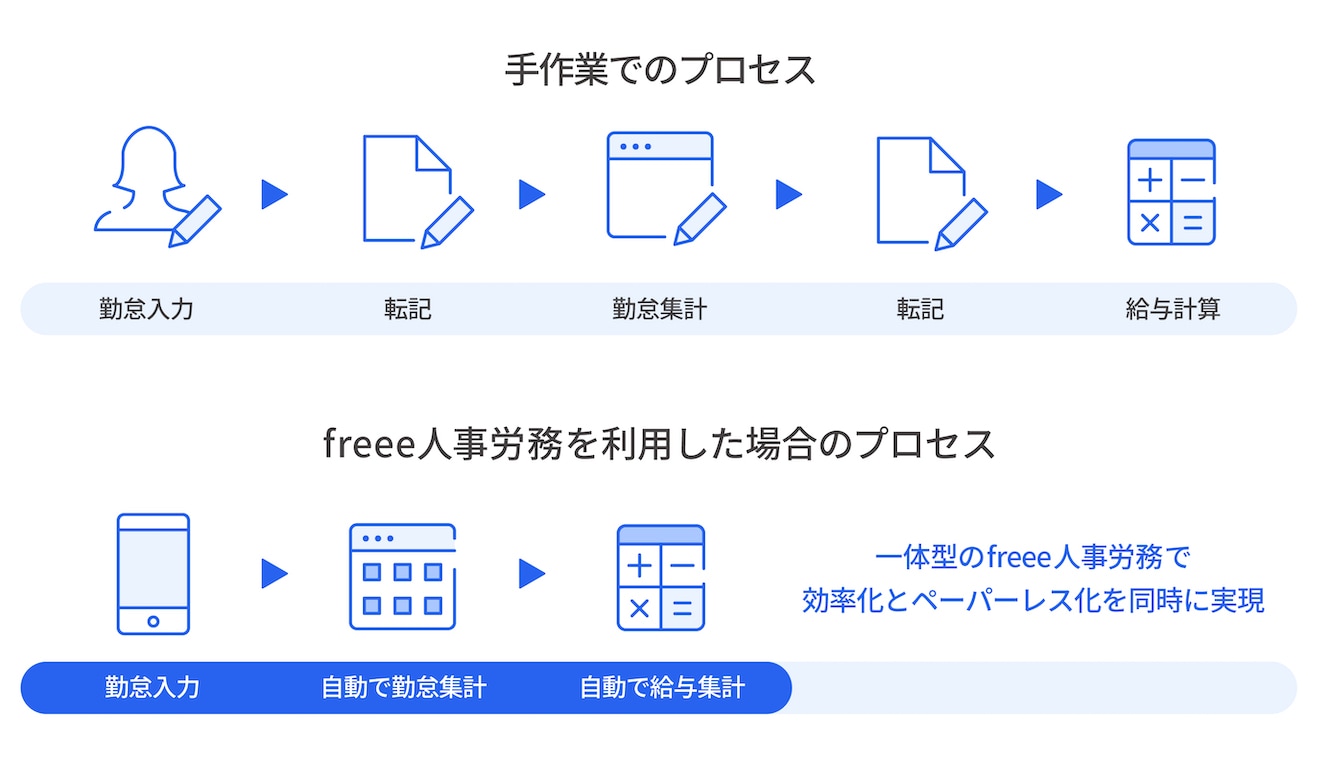 freee人事労務を使ってフローを効率化