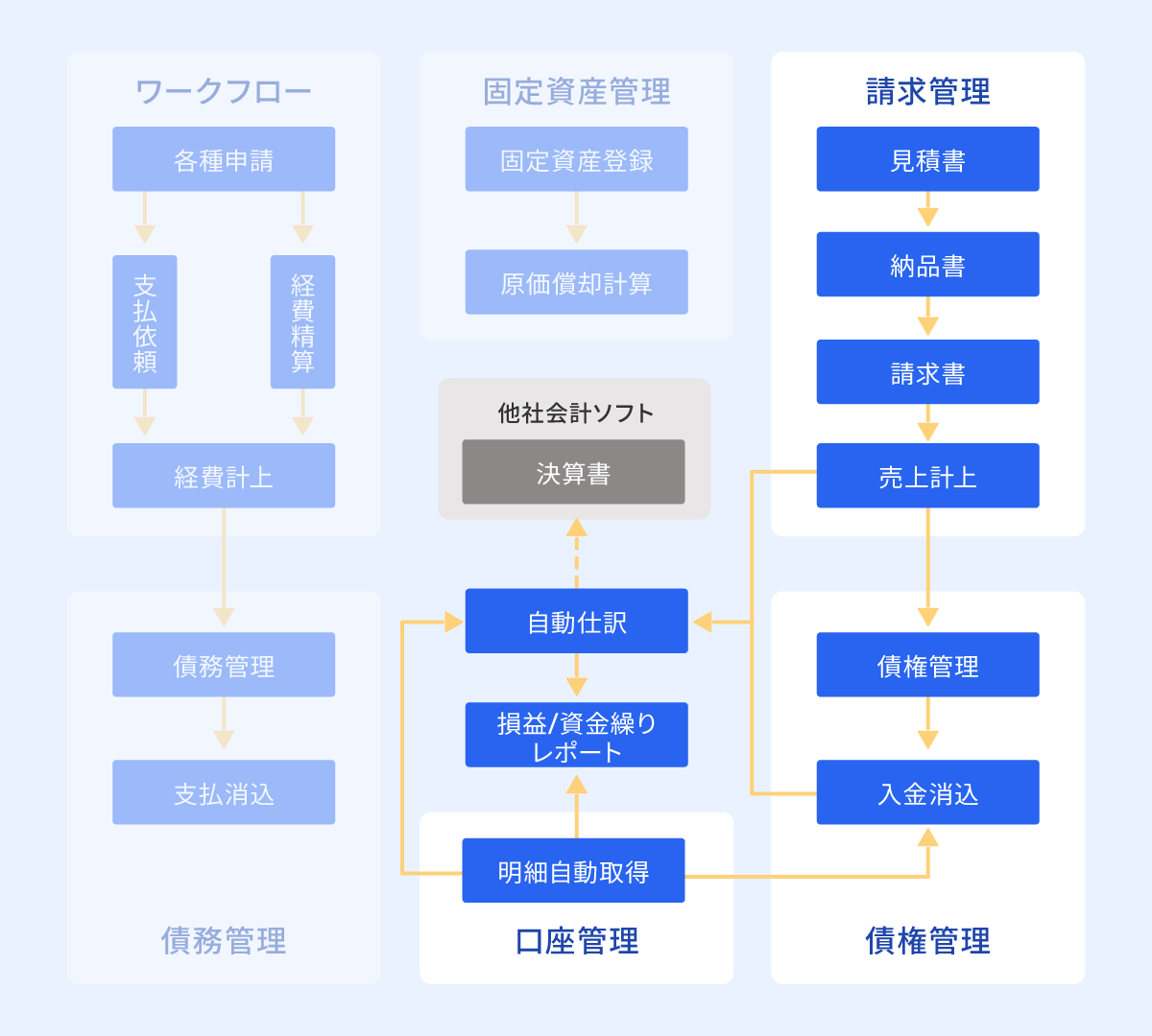 フロー図