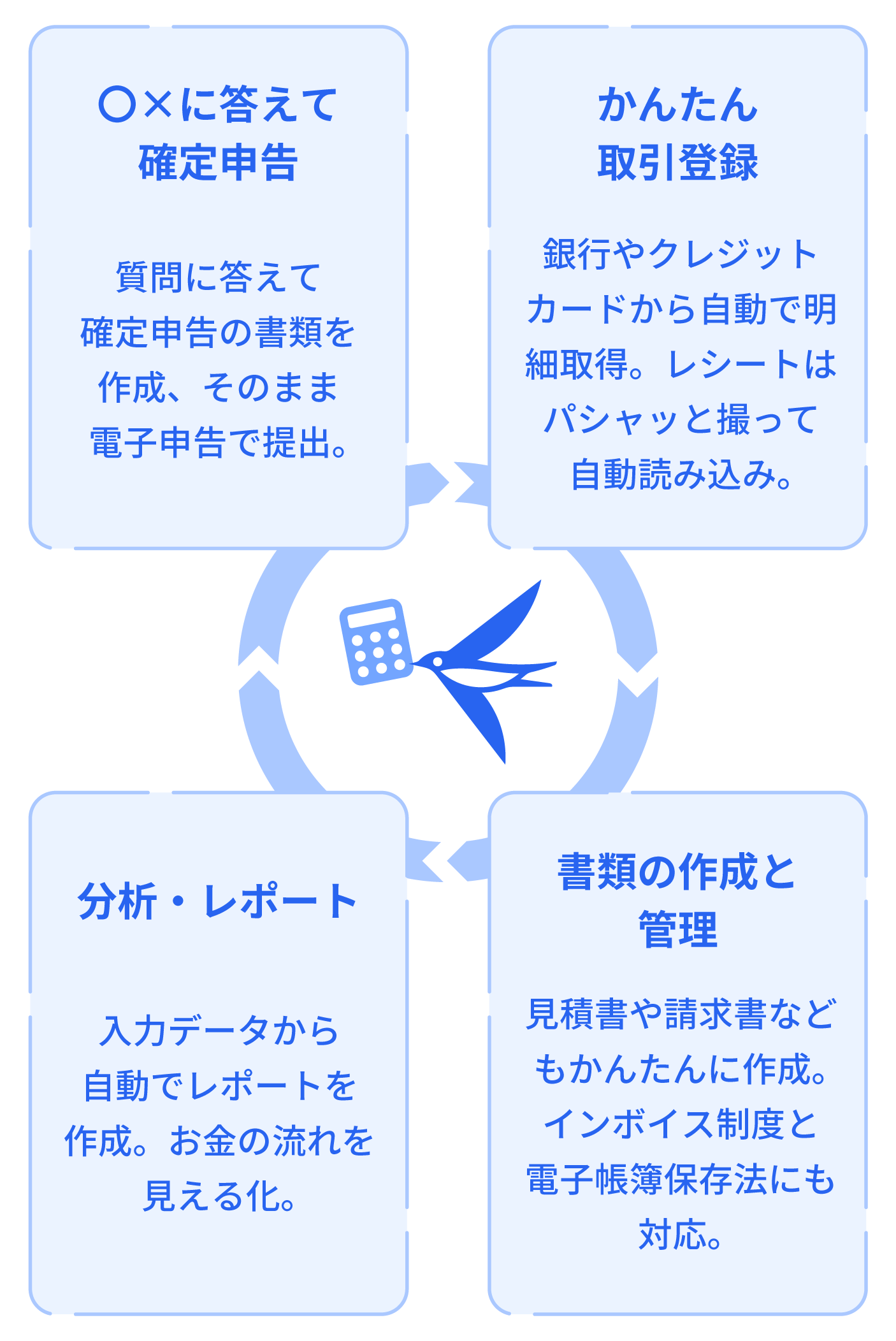 freeeでできることは◯×に答えて確定申告、簡単取引登録、分析・レポート、書類の作成と管理