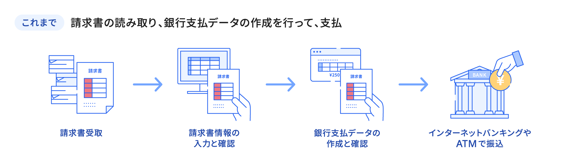 これまでは、請求書の読み取り、銀行支払データの作成を行って、支払