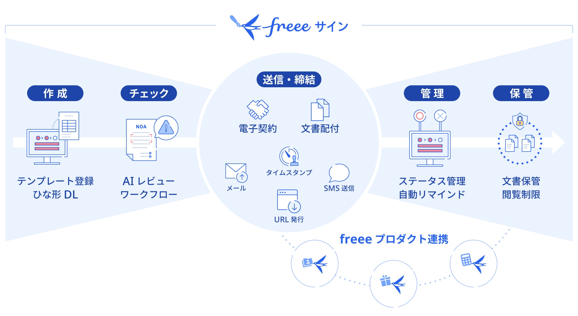 freeeサイン×freeeプロダクト連携