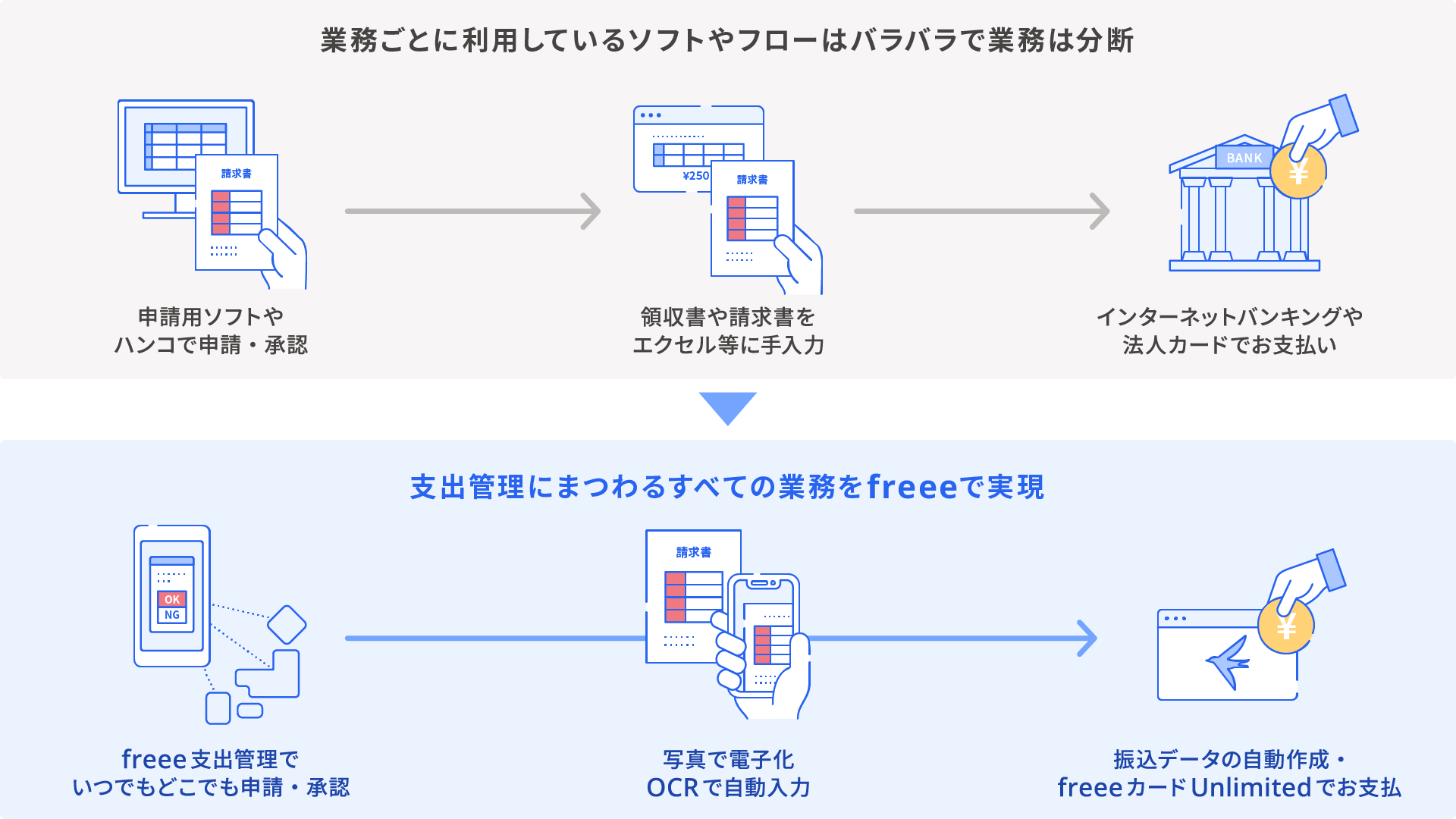 業務ごとに利用しているソフトやフローはバラバラで業務は分断、支出管理にまつわるすべての業務をfreeeで実現