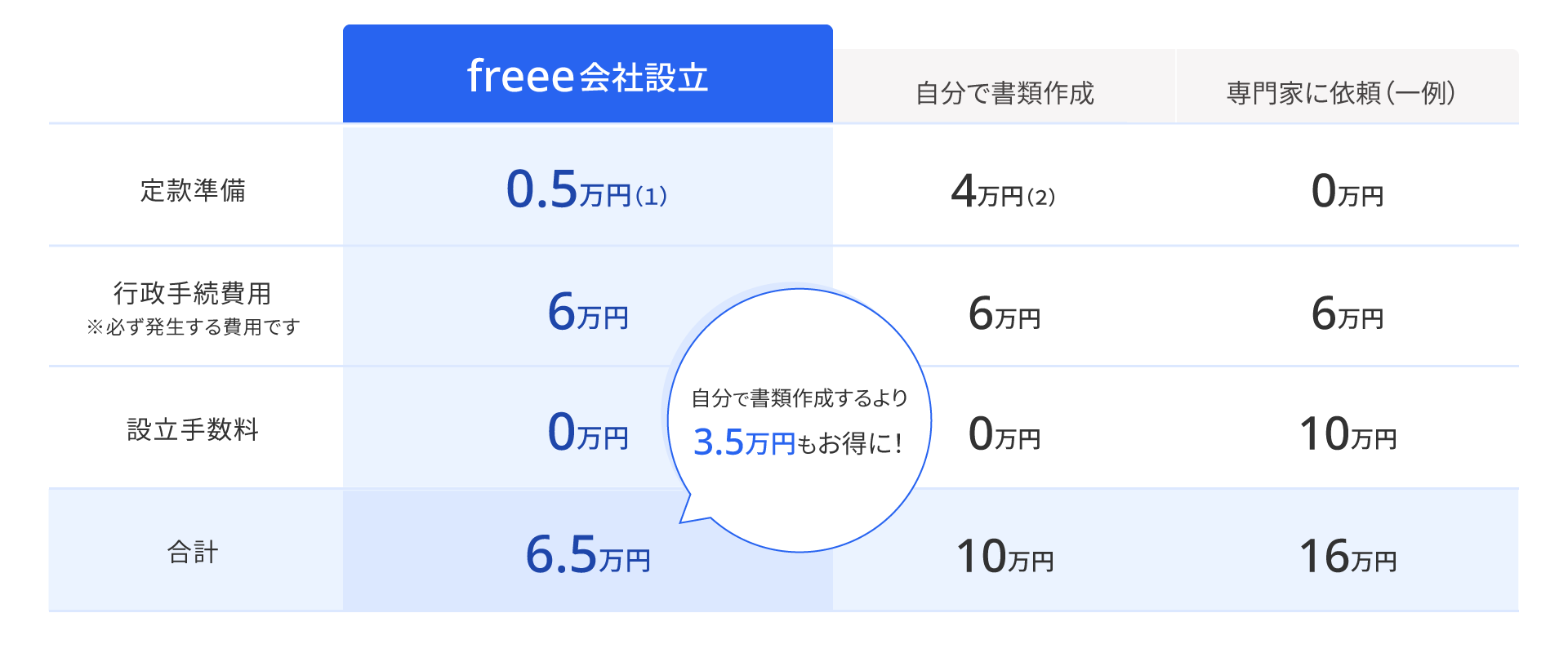 freee会社設立を利用した場合・自分で書類作成した場合・専門家に依頼した場合（一�例）の比較図 freeeなら手続きコストを最小限に抑えることが可能