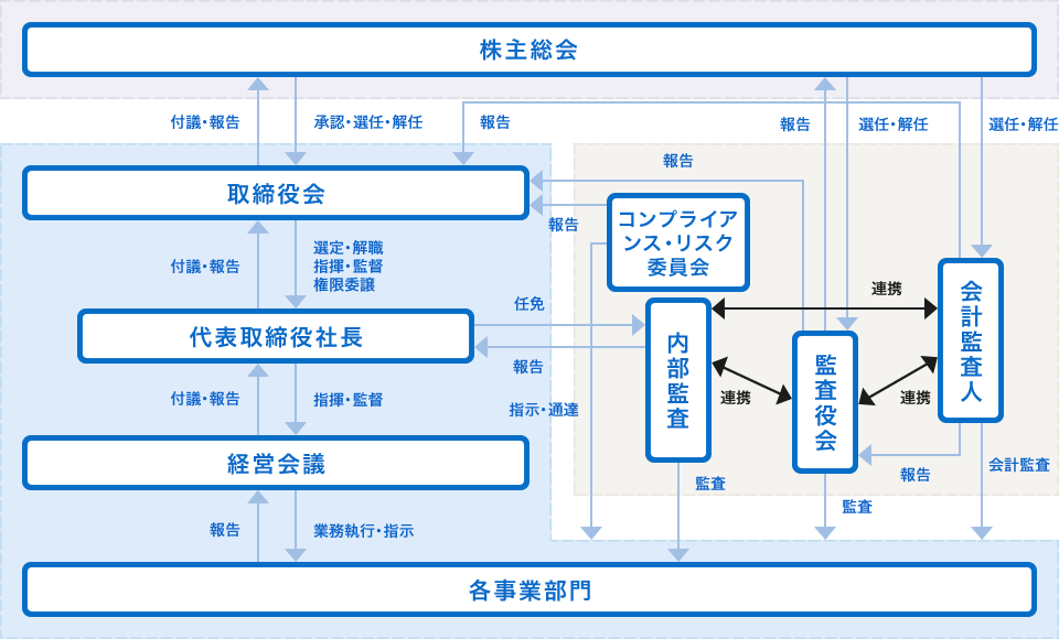 当社の経営組織及びコーポレート・ガバナンス体制の模式図