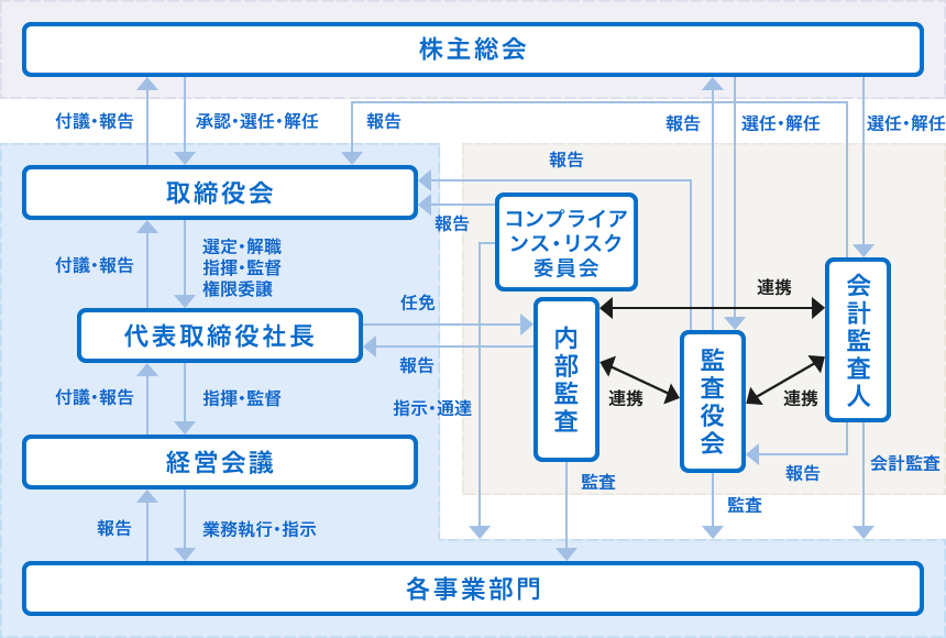 当社の経営組織及びコーポレート・ガバナンス体制の模式図