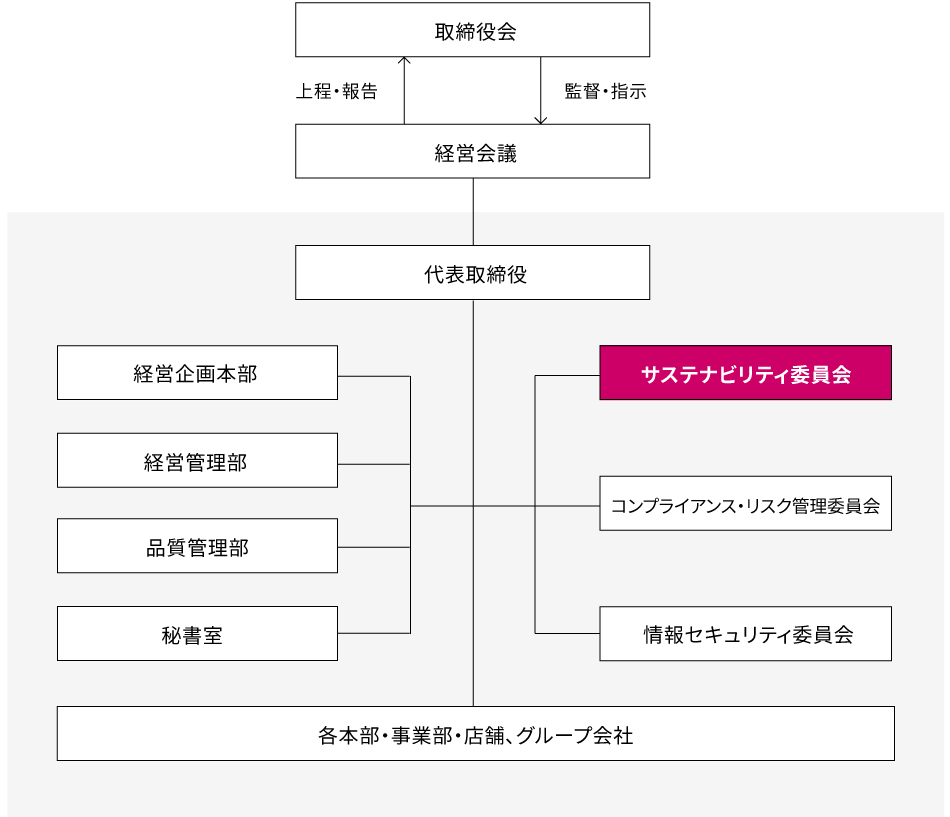 サステナビリティ委員会の位置づけ