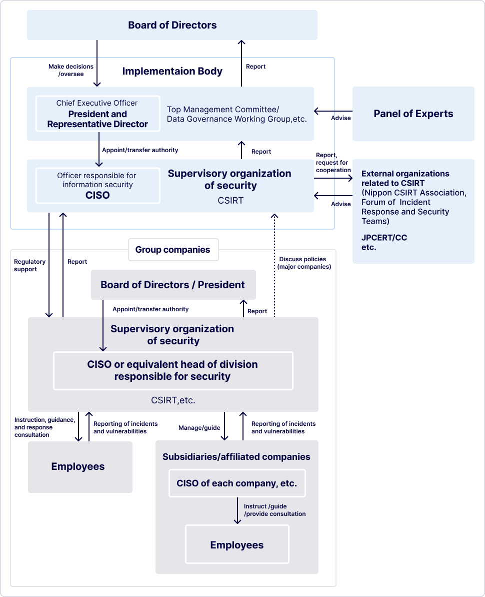 figure : Information Security Management System