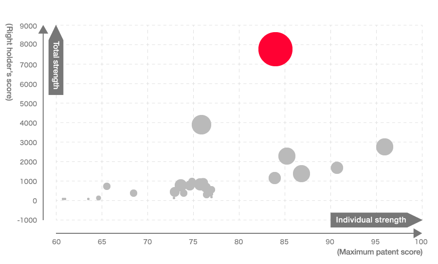 Positioning map in the marketing solution domain