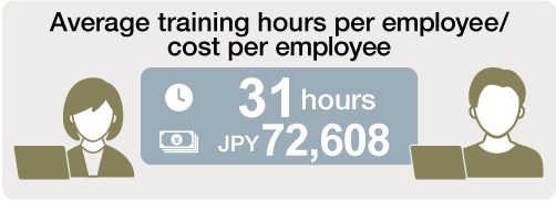 The figure shows that the average training time per employee is 31 hours and the average amount is 72,608 yen.