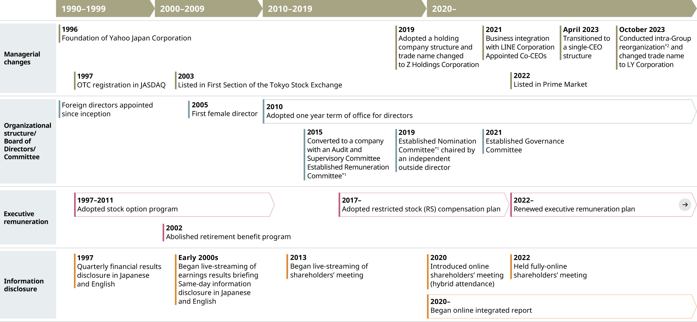 Evolution of Corporate Governance and Information Disclosure