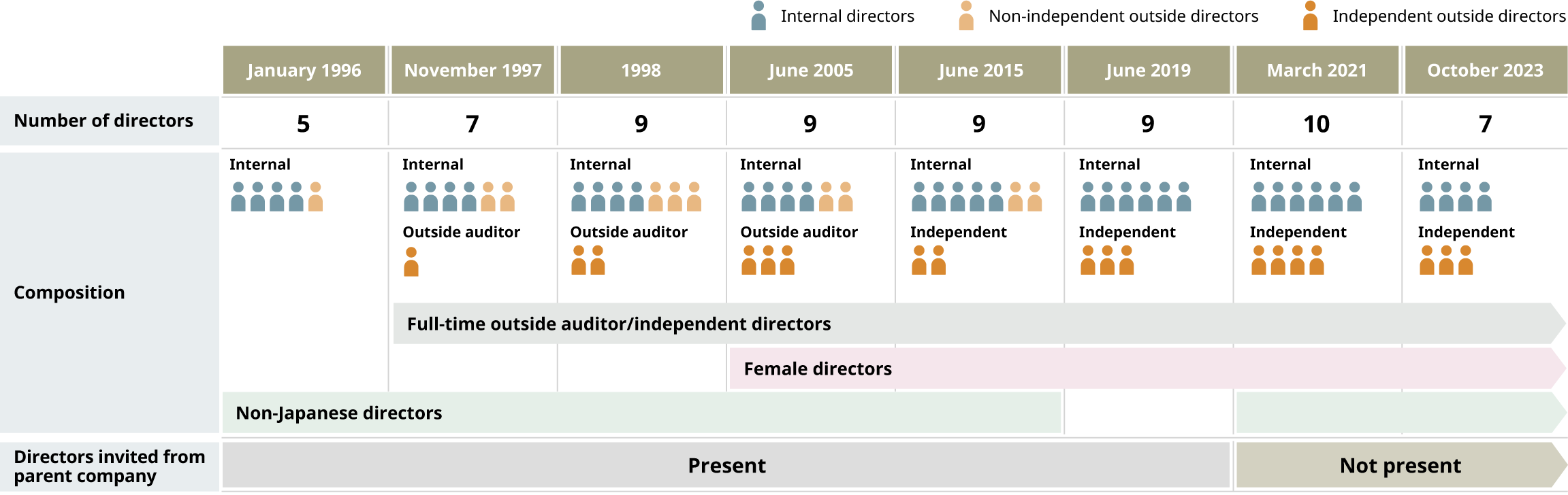 Changes in Board of Directors