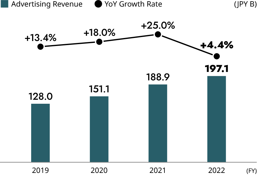 LINE Corporation Advertising Revenue/YoY Growth Rate